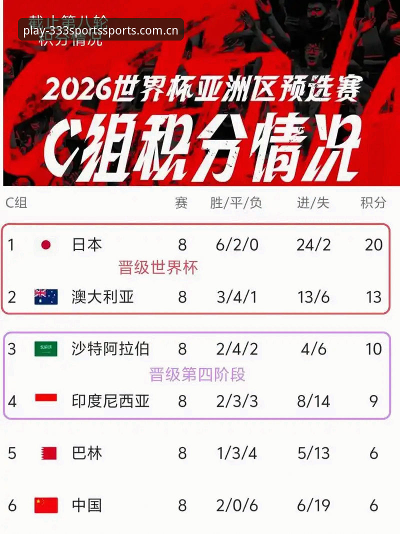 体育平台入口无限制 亚洲9队杀进世界杯,为何从6场不败滑向6连败?对比日本卡塔尔两条路线